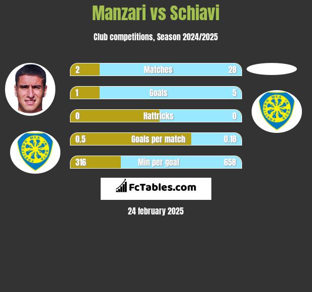 Manzari vs Schiavi h2h player stats