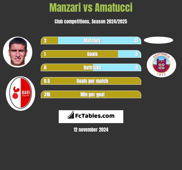 Manzari vs Amatucci h2h player stats