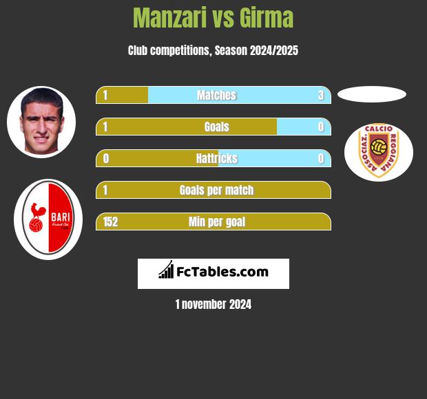 Manzari vs Girma h2h player stats