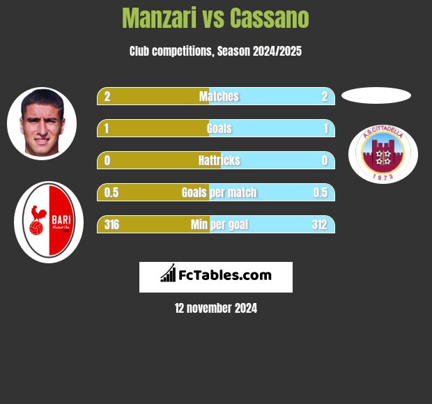 Manzari vs Cassano h2h player stats