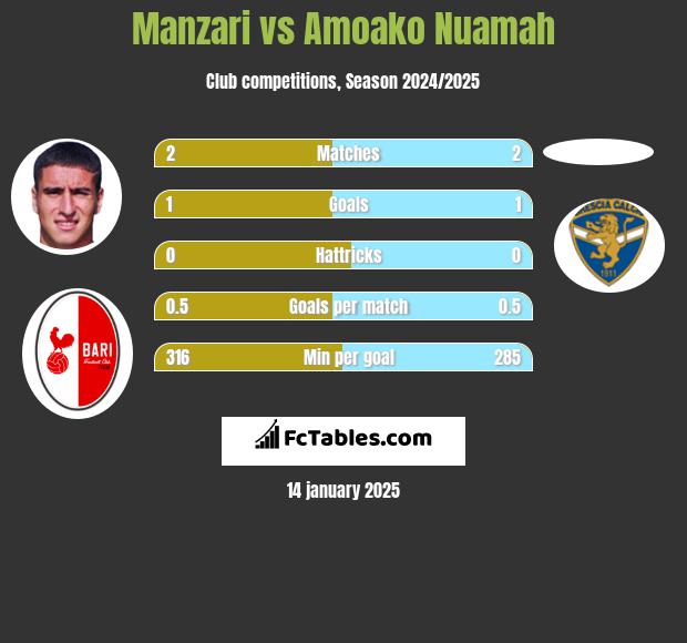 Manzari vs Amoako Nuamah h2h player stats