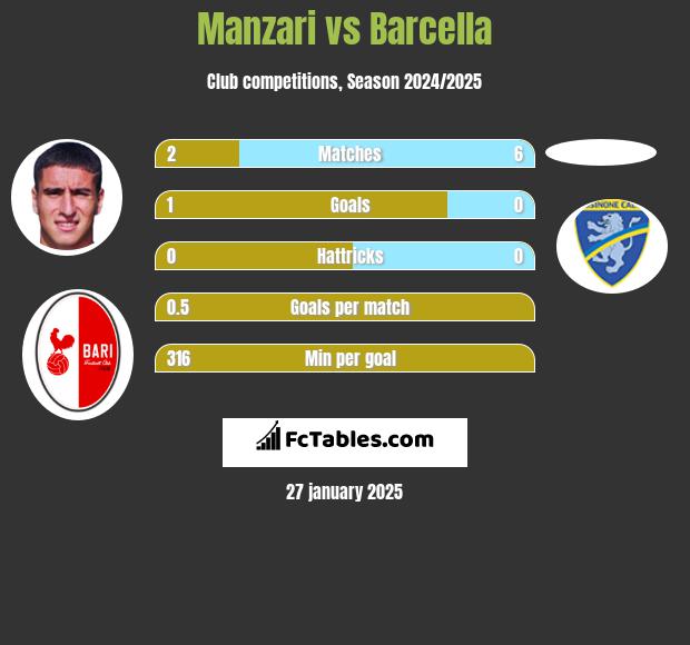 Manzari vs Barcella h2h player stats