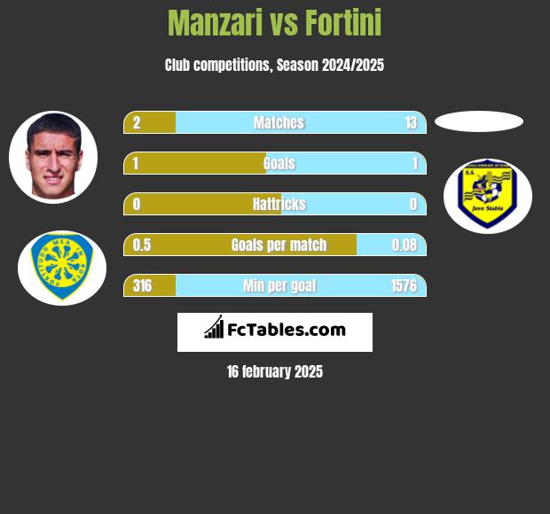 Manzari vs Fortini h2h player stats