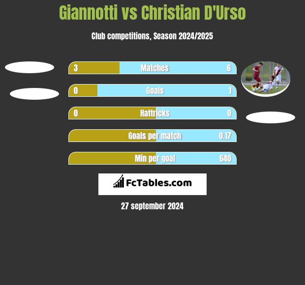 Giannotti vs Christian D'Urso h2h player stats