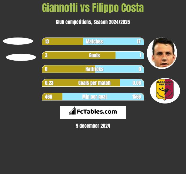 Giannotti vs Filippo Costa h2h player stats