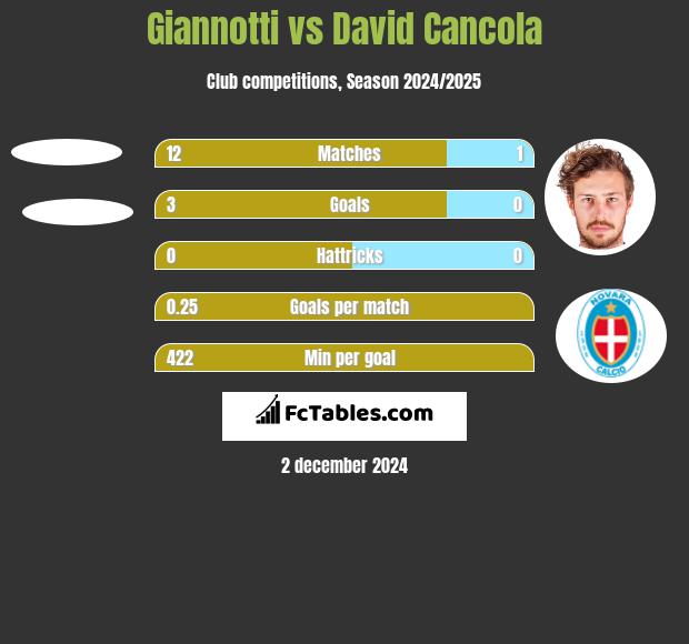 Giannotti vs David Cancola h2h player stats