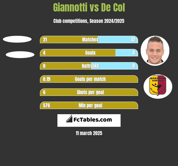 Giannotti vs De Col h2h player stats