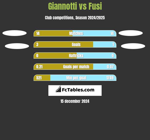 Giannotti vs Fusi h2h player stats