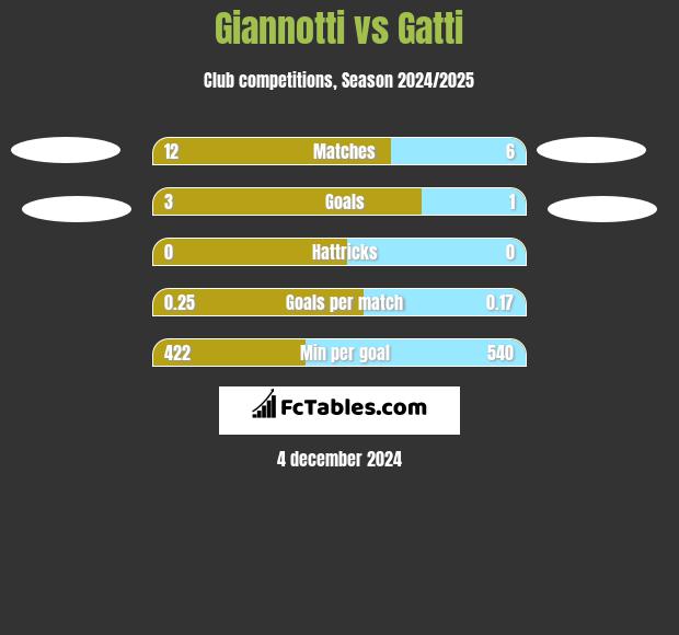 Giannotti vs Gatti h2h player stats