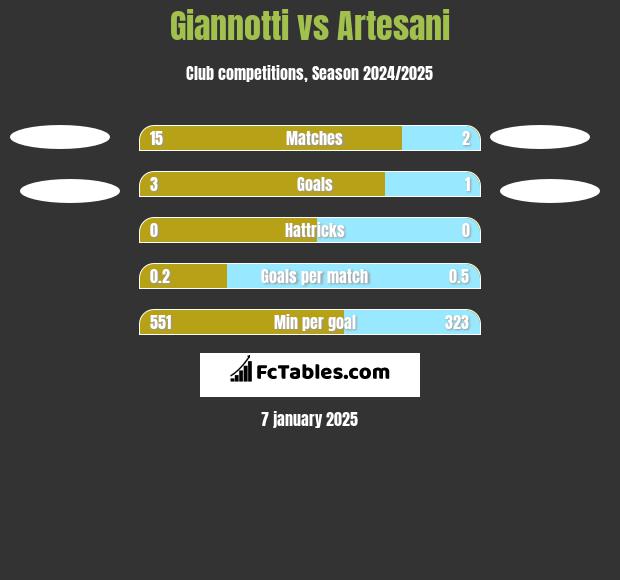 Giannotti vs Artesani h2h player stats