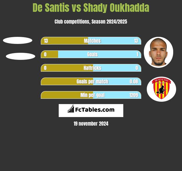 De Santis vs Shady Oukhadda h2h player stats