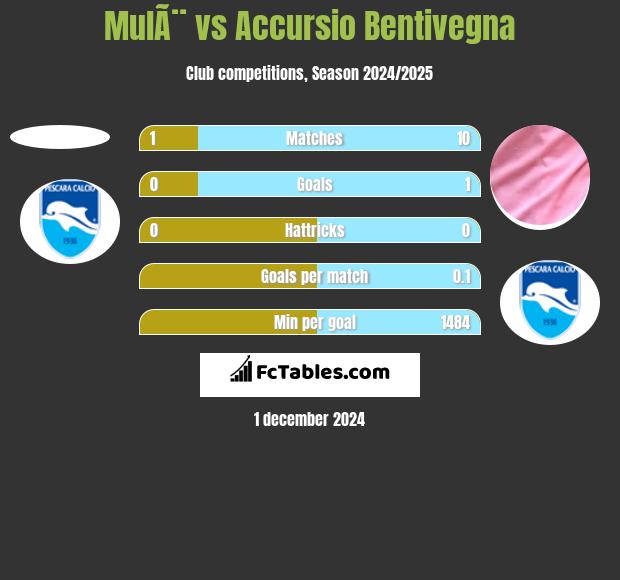 MulÃ¨ vs Accursio Bentivegna h2h player stats