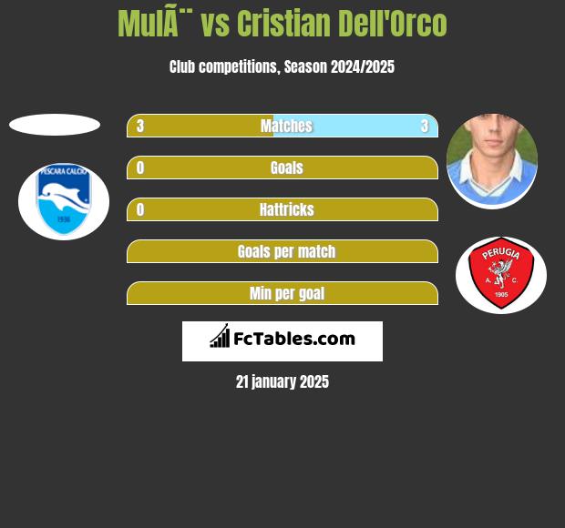 MulÃ¨ vs Cristian Dell'Orco h2h player stats