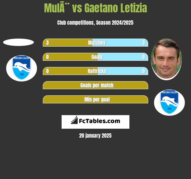 MulÃ¨ vs Gaetano Letizia h2h player stats