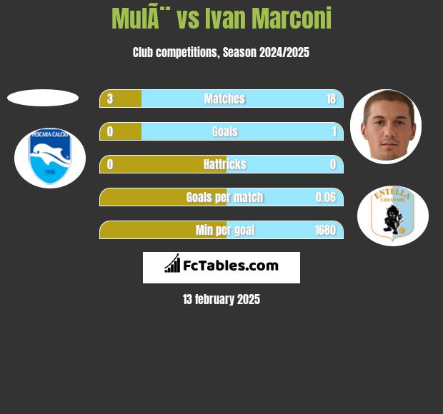 MulÃ¨ vs Ivan Marconi h2h player stats