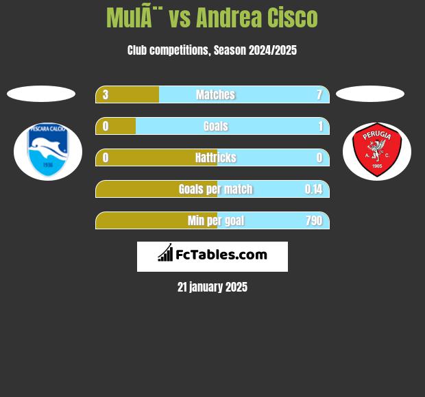 MulÃ¨ vs Andrea Cisco h2h player stats