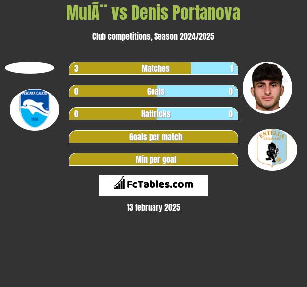 MulÃ¨ vs Denis Portanova h2h player stats