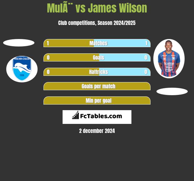 MulÃ¨ vs James Wilson h2h player stats