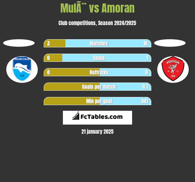 MulÃ¨ vs Amoran h2h player stats