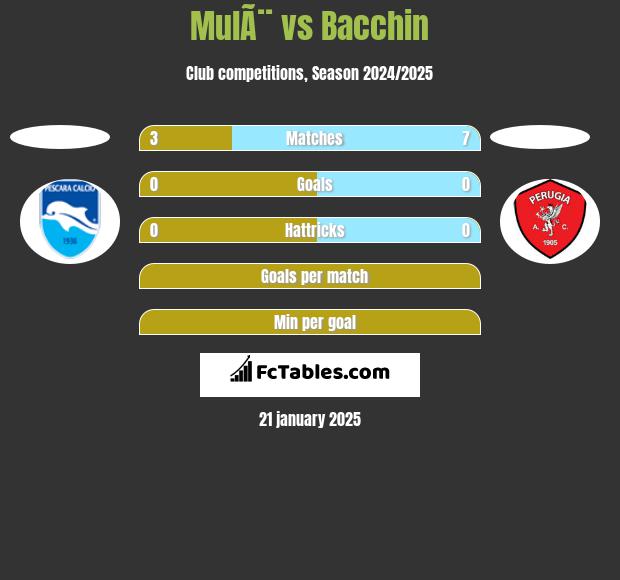 MulÃ¨ vs Bacchin h2h player stats