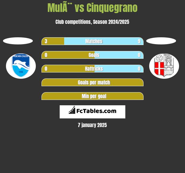 MulÃ¨ vs Cinquegrano h2h player stats