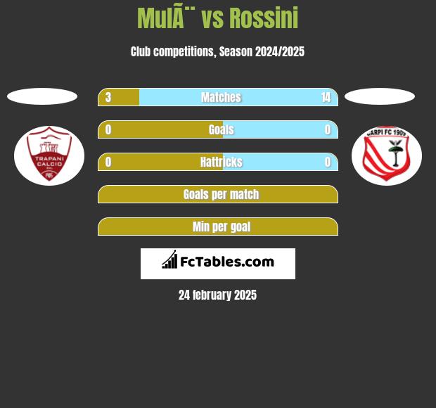 MulÃ¨ vs Rossini h2h player stats