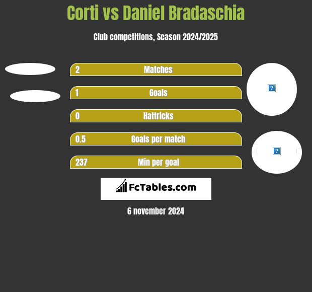 Corti vs Daniel Bradaschia h2h player stats