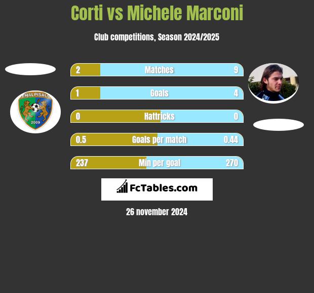 Corti vs Michele Marconi h2h player stats