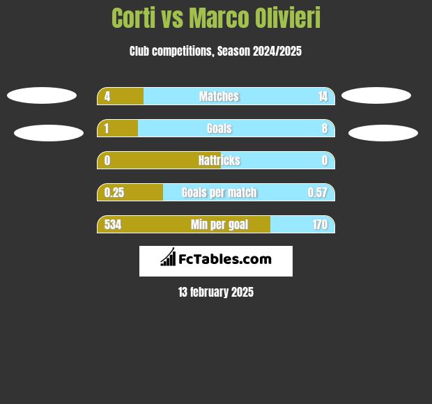 Corti vs Marco Olivieri h2h player stats