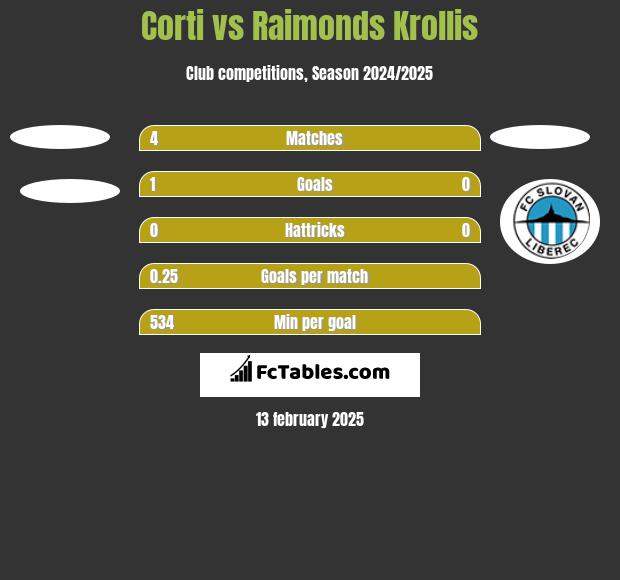 Corti vs Raimonds Krollis h2h player stats