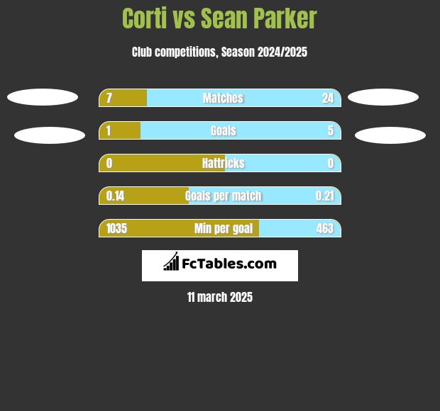 Corti vs Sean Parker h2h player stats