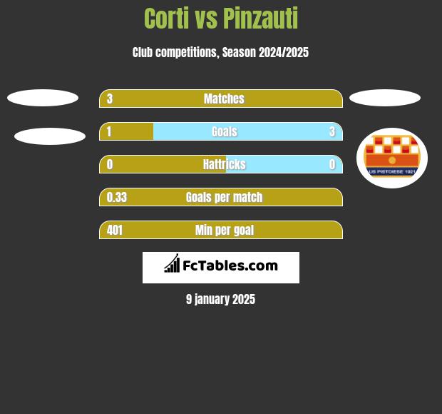 Corti vs Pinzauti h2h player stats