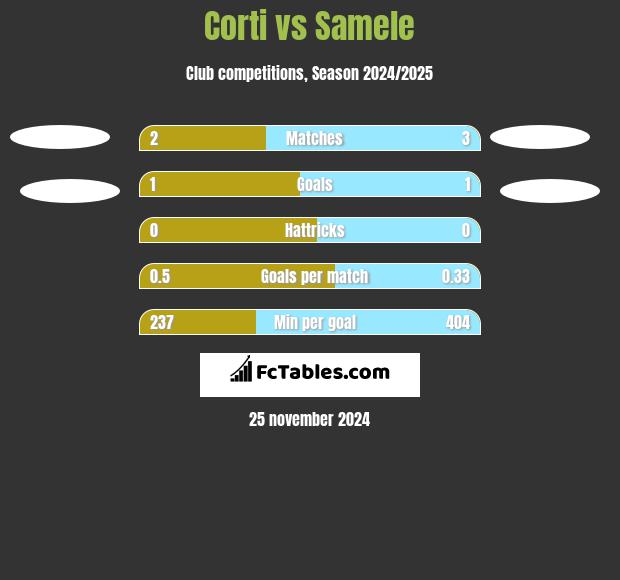 Corti vs Samele h2h player stats