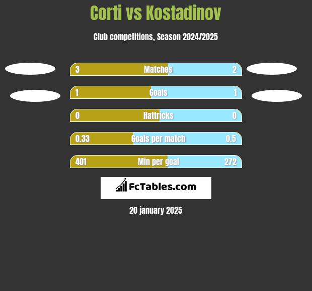 Corti vs Kostadinov h2h player stats