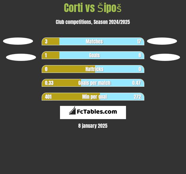 Corti vs Šipoš h2h player stats