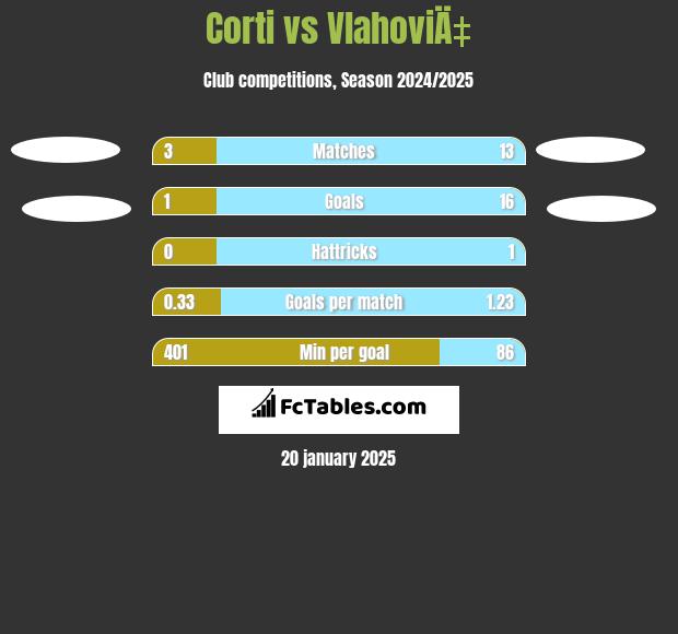 Corti vs VlahoviÄ‡ h2h player stats