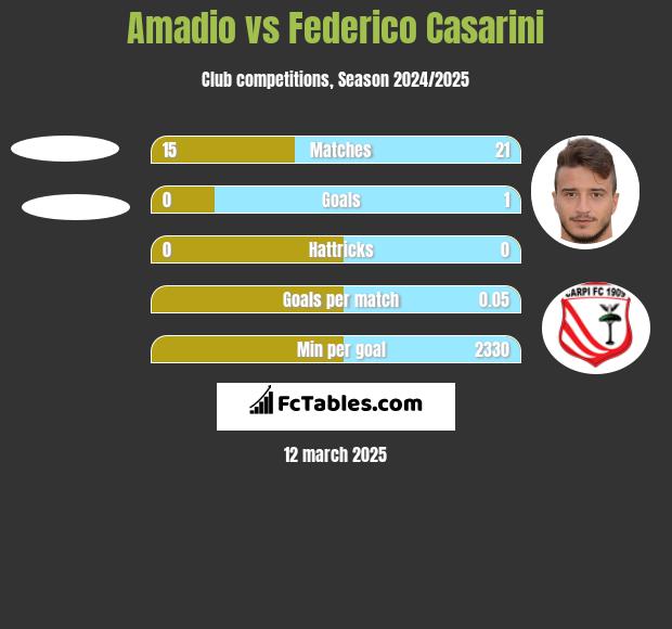 Amadio vs Federico Casarini h2h player stats