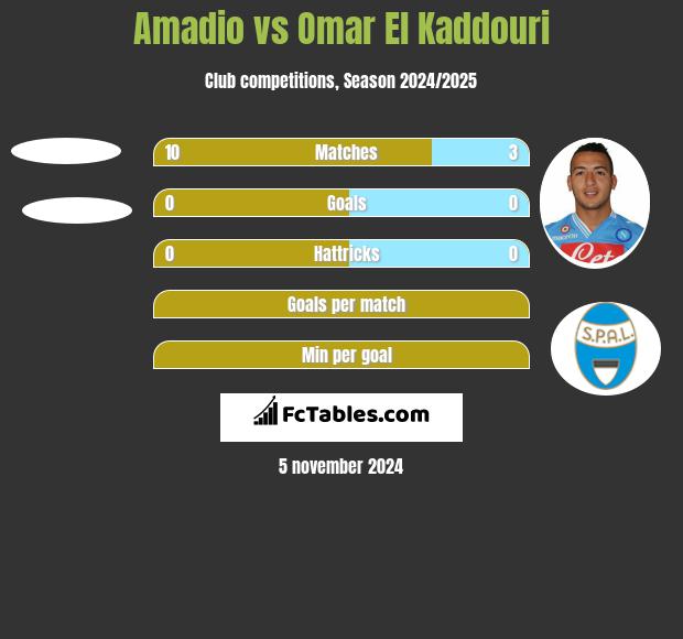 Amadio vs Omar El Kaddouri h2h player stats