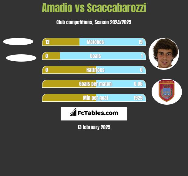 Amadio vs Scaccabarozzi h2h player stats