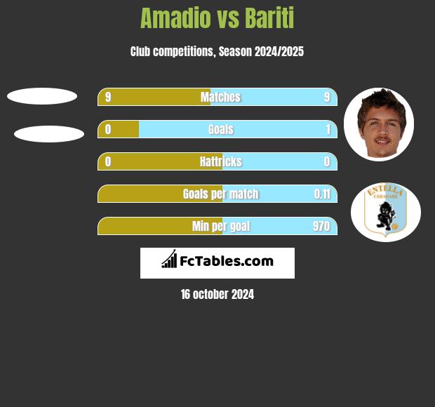 Amadio vs Bariti h2h player stats