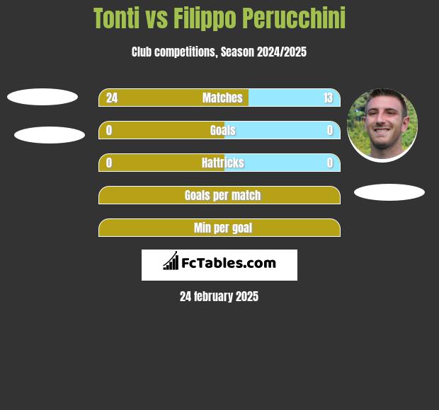 Tonti vs Filippo Perucchini h2h player stats