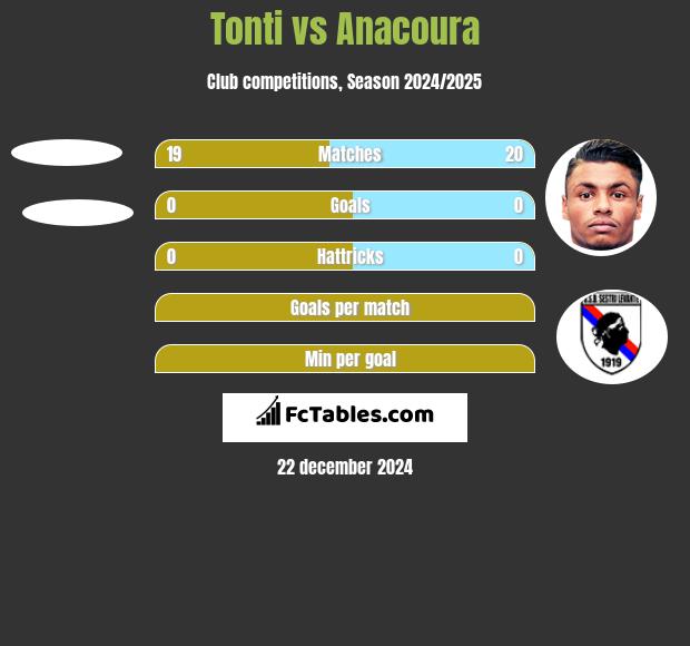 Tonti vs Anacoura h2h player stats