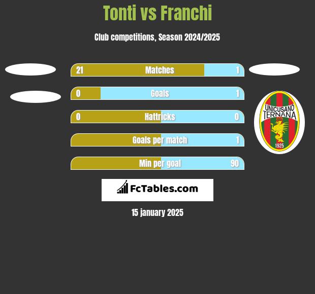 Tonti vs Franchi h2h player stats