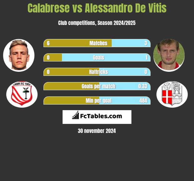 Calabrese vs Alessandro De Vitis h2h player stats