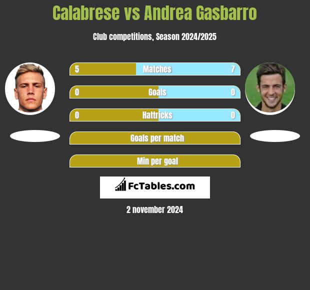 Calabrese vs Andrea Gasbarro h2h player stats