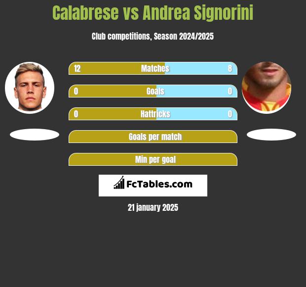 Calabrese vs Andrea Signorini h2h player stats