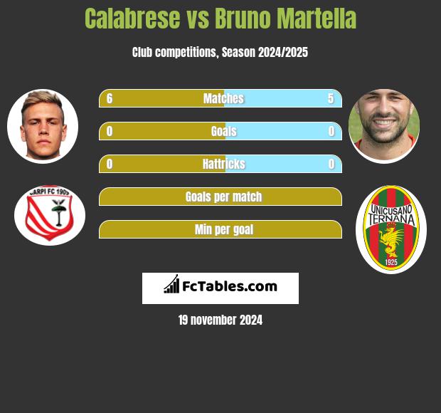 Calabrese vs Bruno Martella h2h player stats