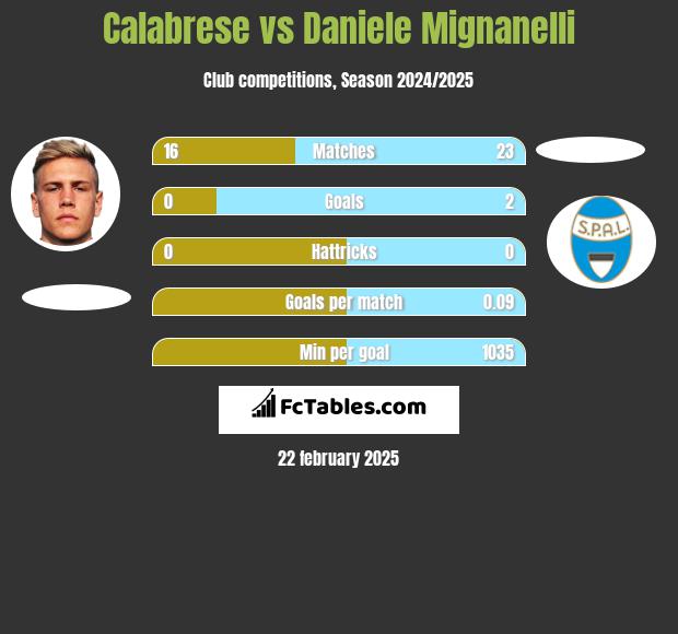 Calabrese vs Daniele Mignanelli h2h player stats