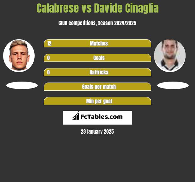 Calabrese vs Davide Cinaglia h2h player stats