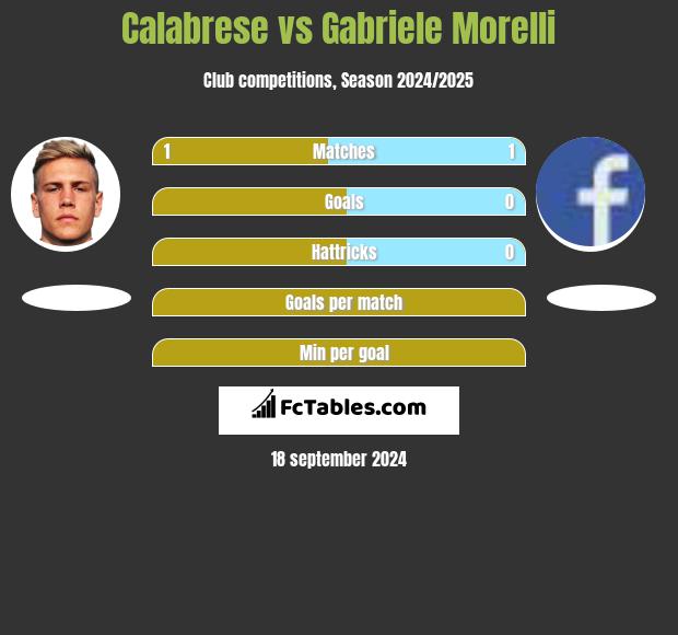 Calabrese vs Gabriele Morelli h2h player stats